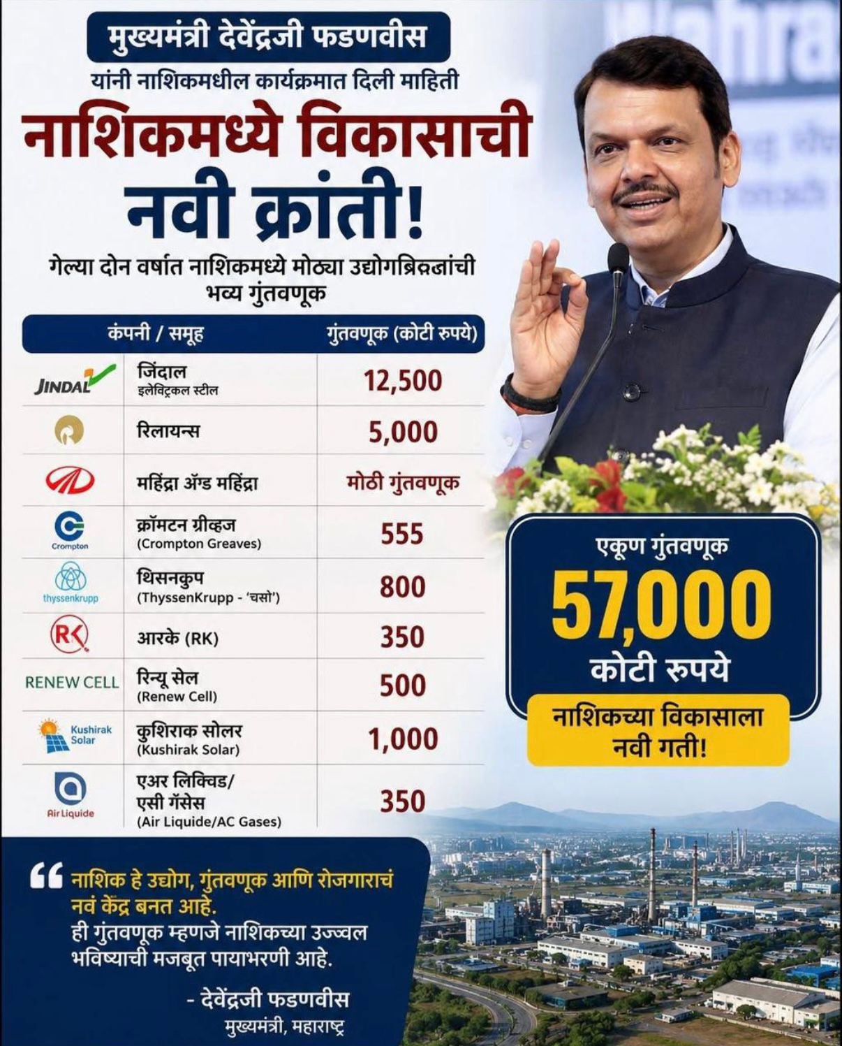 नाशकात १३ हजार कोटींचे सामंजस्य करार...   ३२ हजार युवकांना रोजगार...  मुख्यमंत्र्यांच्या उपस्थितीत उद्योग परिषद...